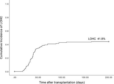 Incidence of late-onset hemorrhagic cystitis and its effect on PFS in acute leukemia patients after haplo-PBSCT: The 5-year single-center data